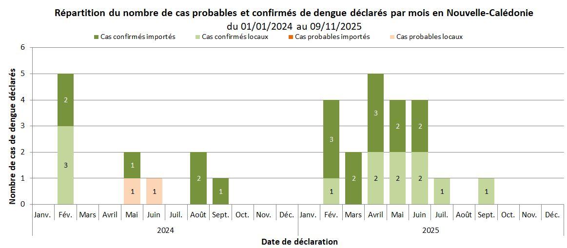 cas_de_dengue_mensuel_09-11-2025.jpg