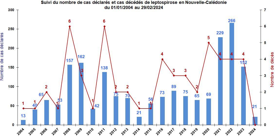 cas_de_lepto_annee_29-02-2024.jpg