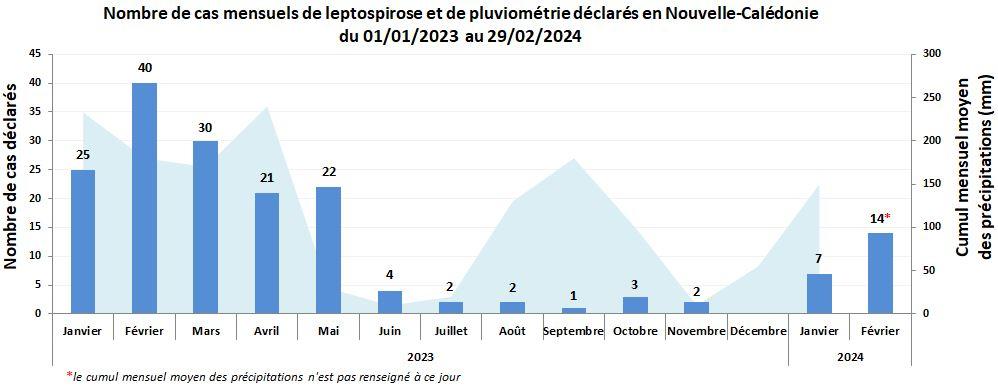 cas_de_lepto_mensuel_29-02-2024.jpg