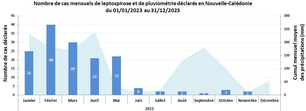 cas_de_lepto_mensuel_31-12-2023.jpg