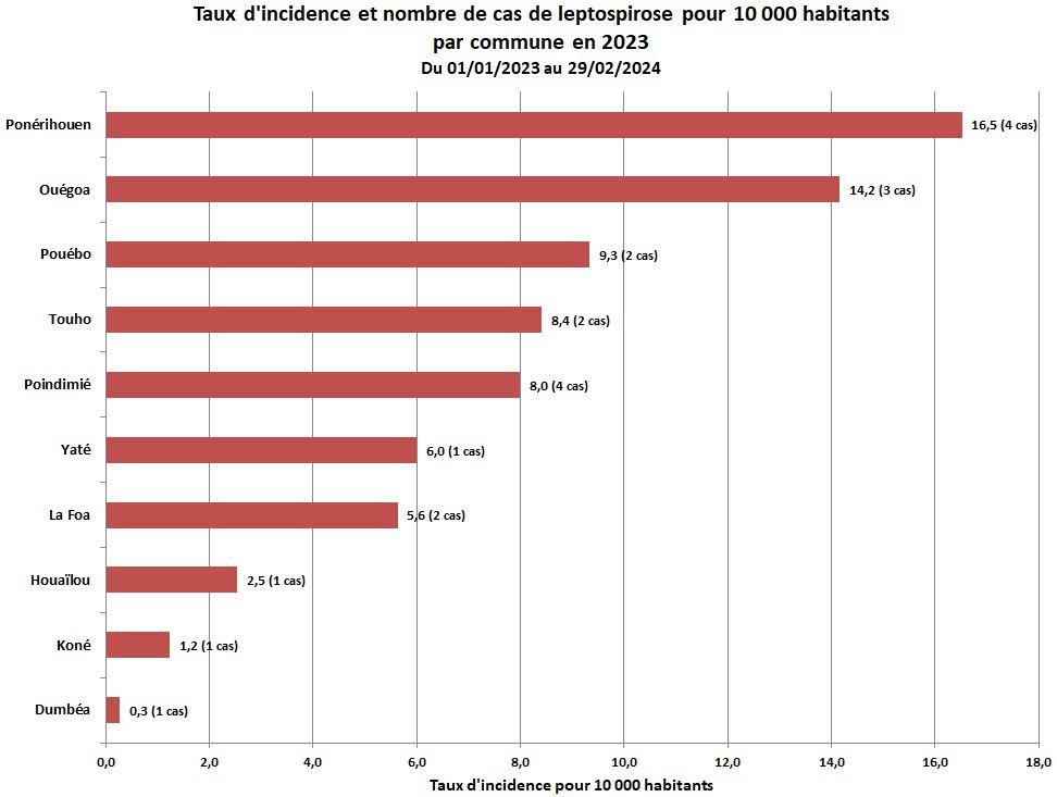 cas_de_lepto_par_commune_29-02-2024.jpg