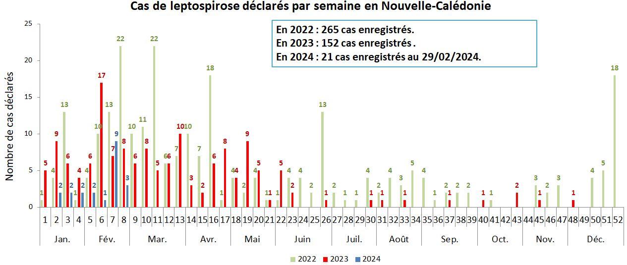 cas_de_lepto_par_semaine_29-02-2024.jpg