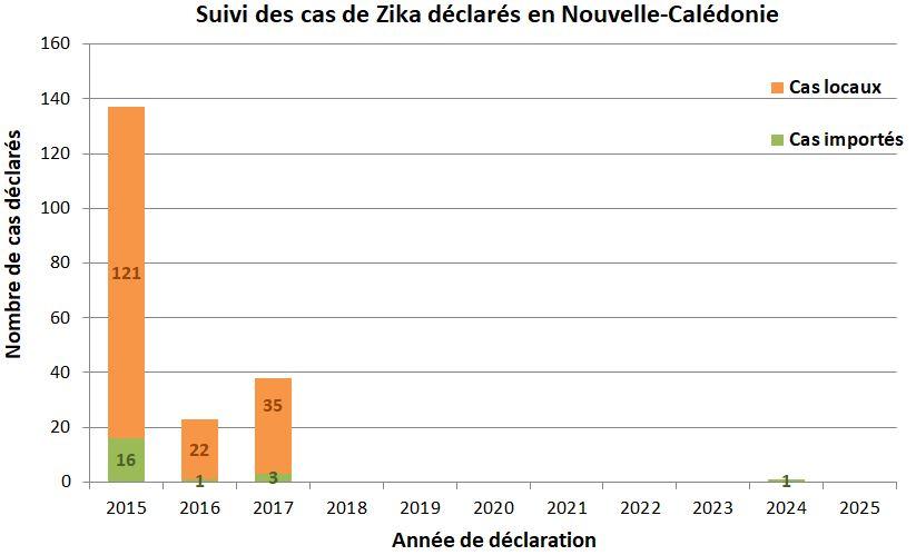 cas_de_zika_par_an_23-02-2025.jpg