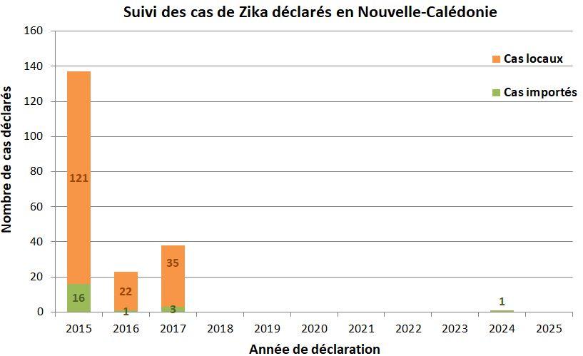 cas_de_zika_par_annee_18-05-2025.jpg