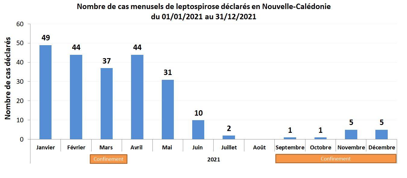 Cas de leptospiroses mensuels déclarés en 2021