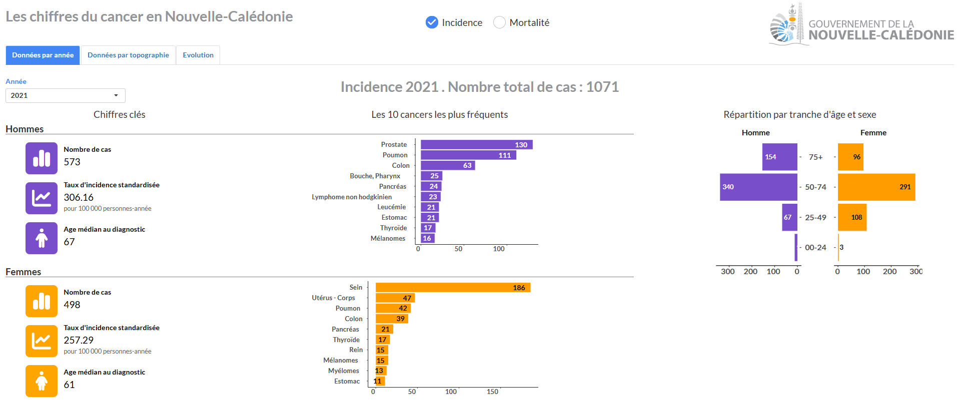 Tableau de bord des cancers en NC